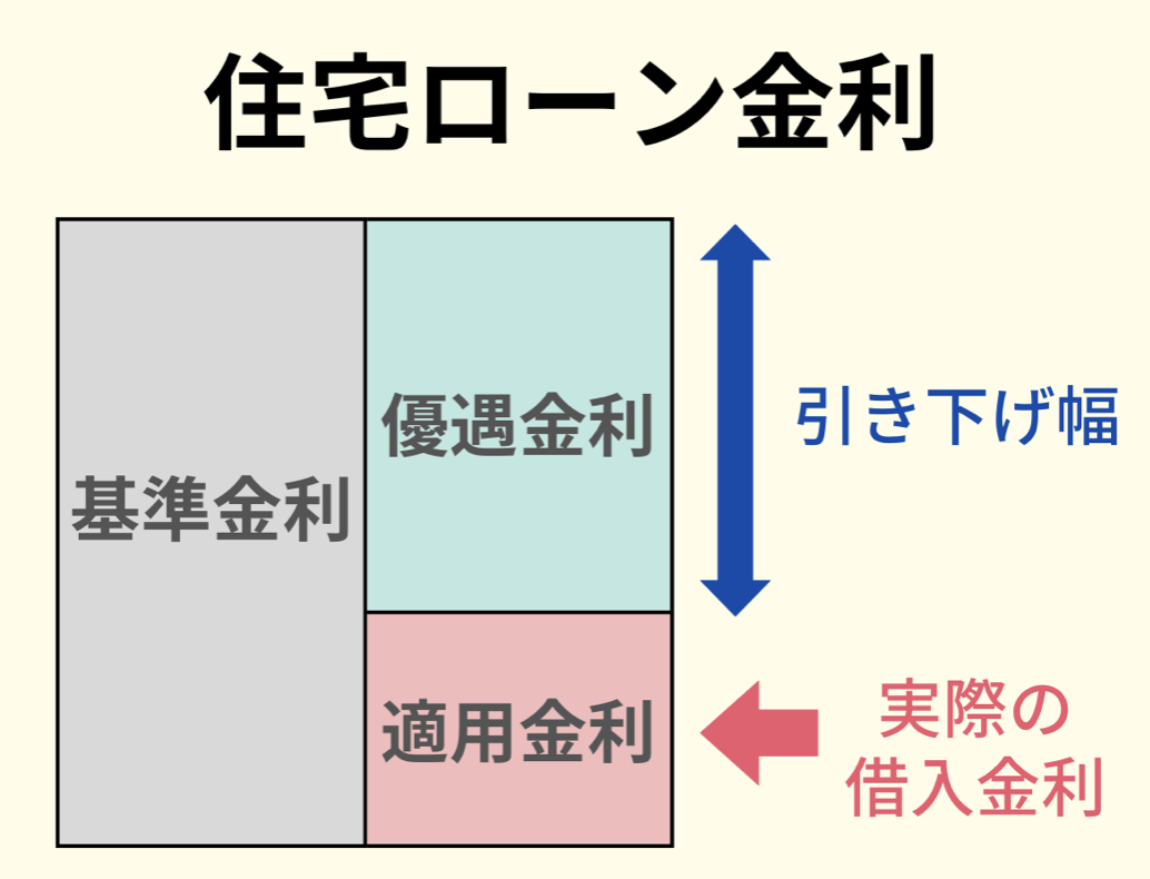 論日本住宅貸款的利息如何決定| Zakuzaku House